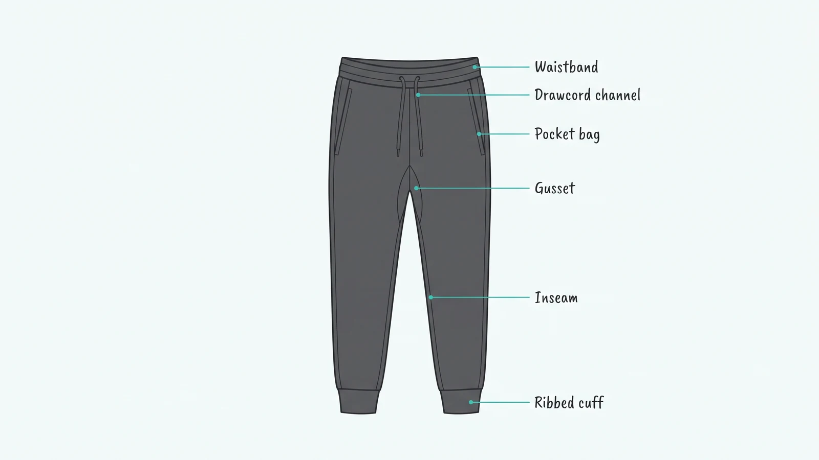 Labelled diagram of jogger construction points: waistband, drawcord channel, pocket bag, gusset, inseam and ribbed cuff